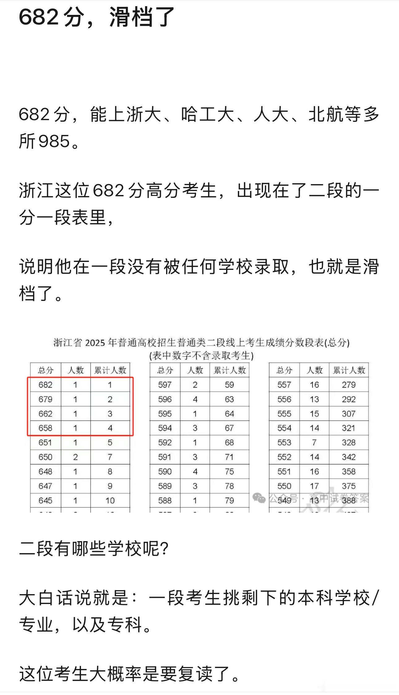 682分滑档了！大概率是服从调剂选了否。再来一年高三[裂开]而且2025年就有多