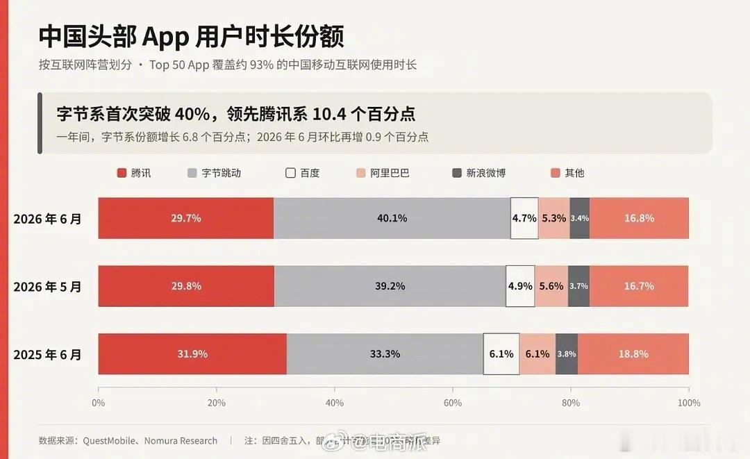 现在不用字节系产品的人是不是一种小众了 