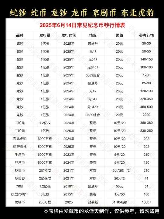 常见纪念币钞最新行情
