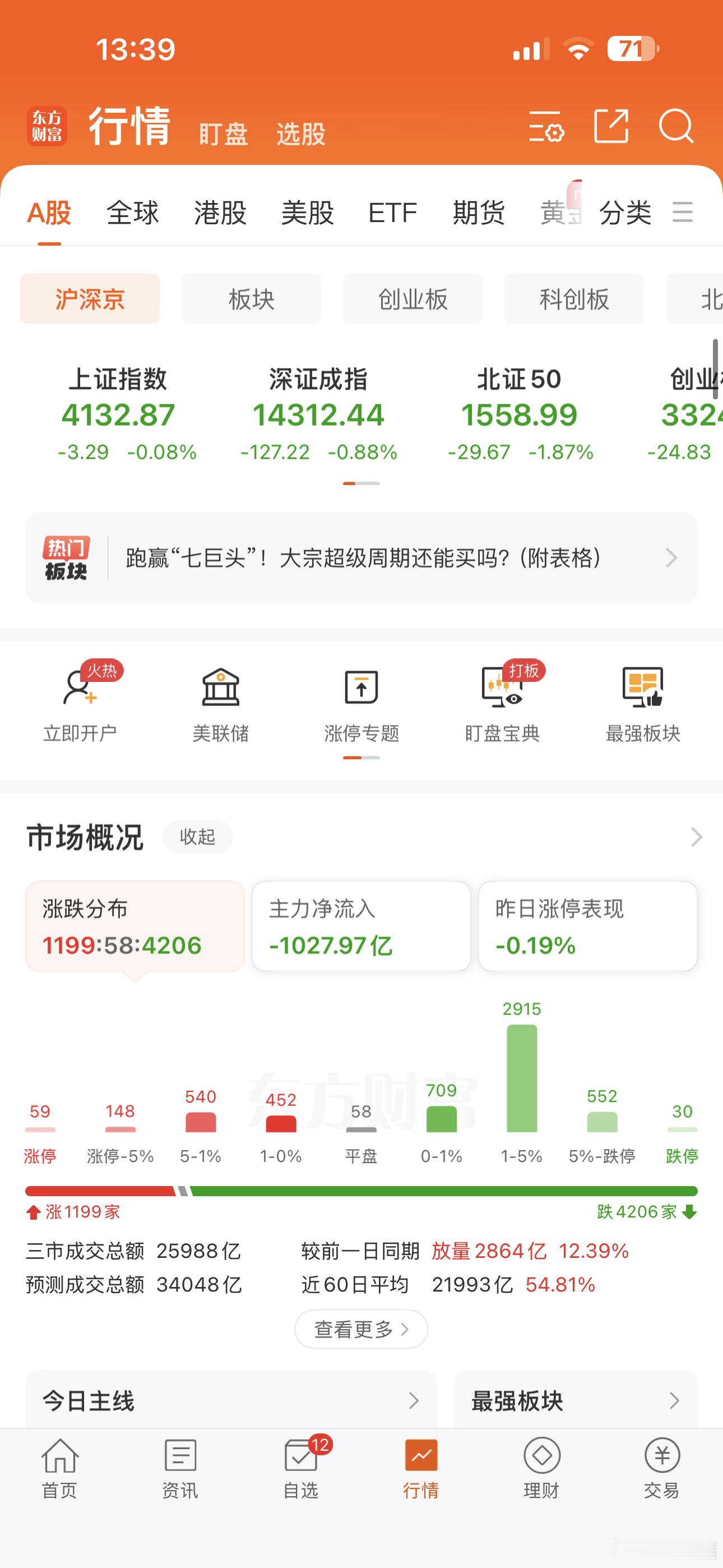指数没跌，个股4200+下跌了！！！银行，保险，石油，护住指数，看看今天下午，指