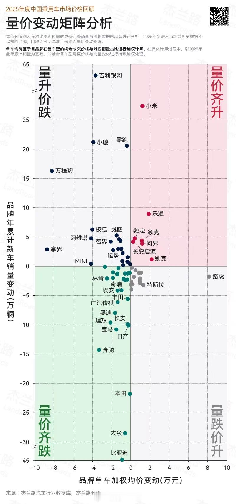 2025年的中国乘用车市场销量价格变动图，横坐标是价格，纵坐标是销量；右上是量价