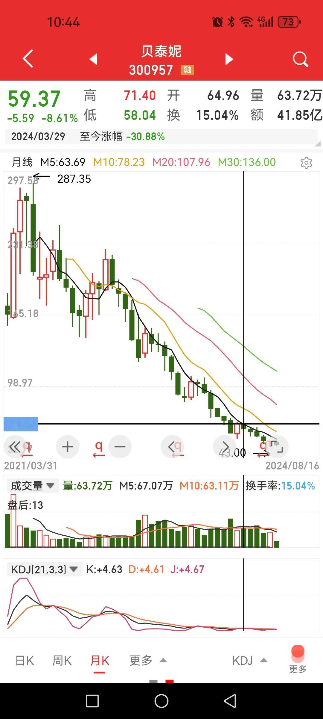 贝泰妮，社保基金抄底也被套。

这也是一只上市被爆炒的医美高标股，最高价炒到28