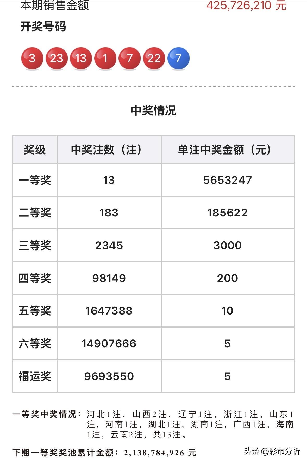 天女散花！双色球13注565万头奖花落多地，山西云南各2注，河北河南山东浙江等各