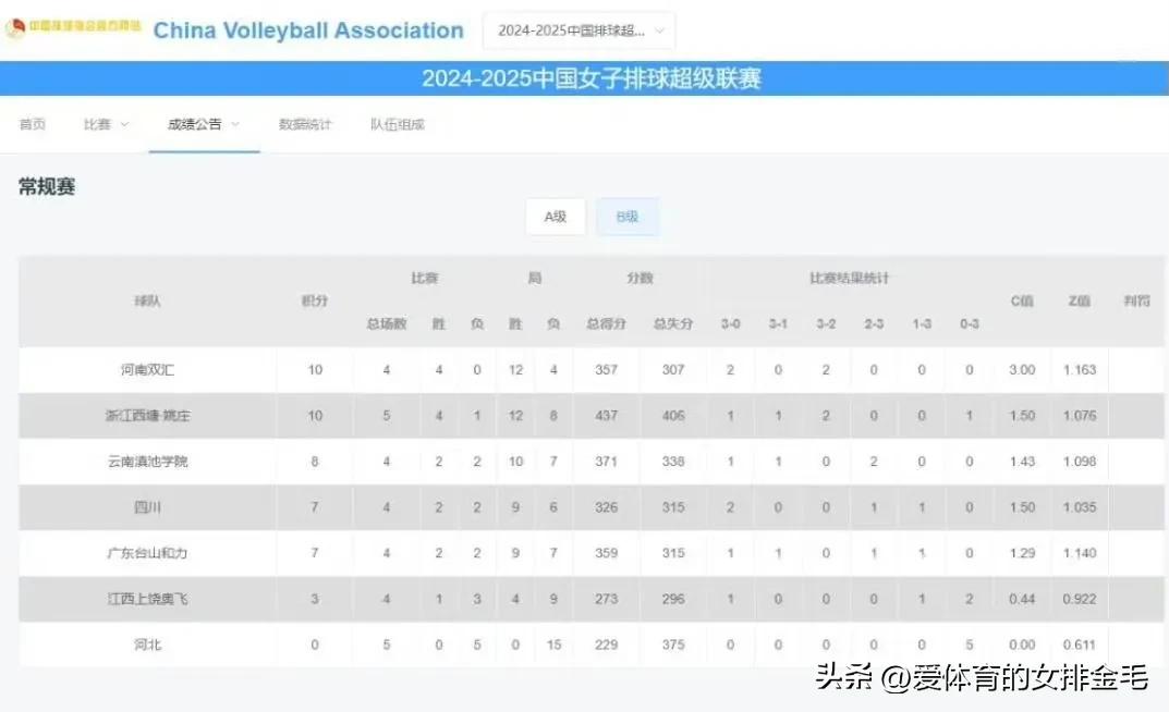 2024-2025赛季中国女子排球超级联赛常规赛B级即时排名如下：

1. 河南