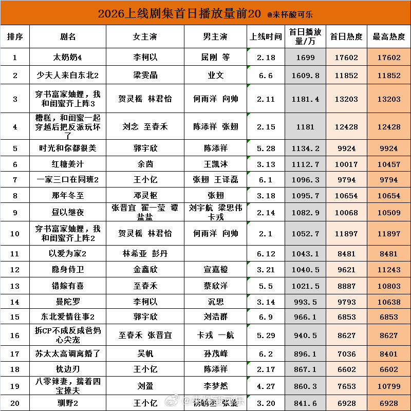 2026上线剧集首日播放量前20 1.《太奶奶4》 李柯以 屈刚 等 📺169