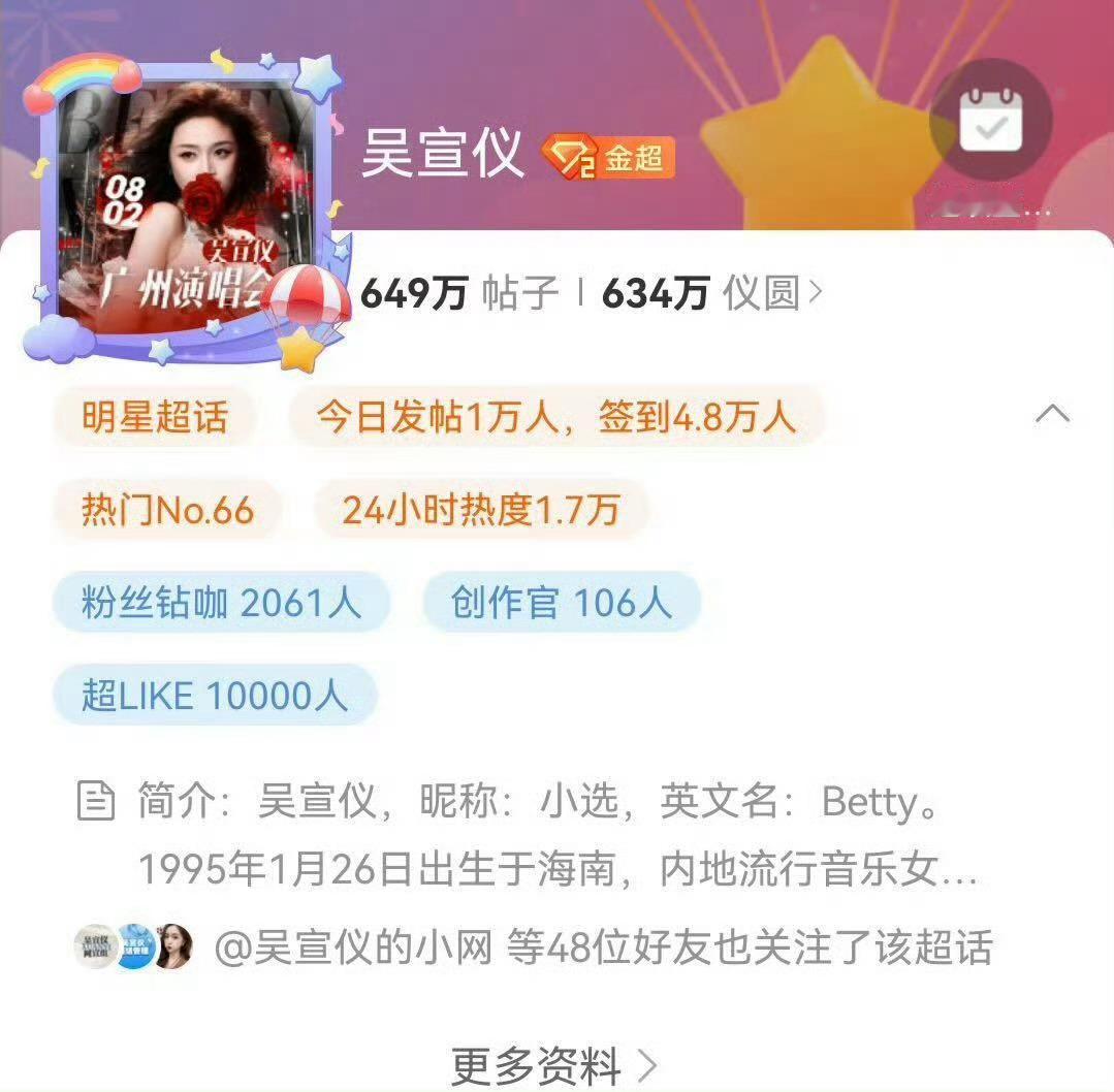 吴宣仪超like人数和发帖人数超1万内娱第八位女星、95花第三位！！太棒啦[送花