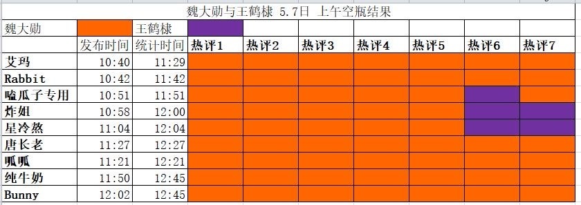 投稿，魏大勋粉丝今天把王鹤棣相关红稿都拿下了，来看汇总的真表 ​​​