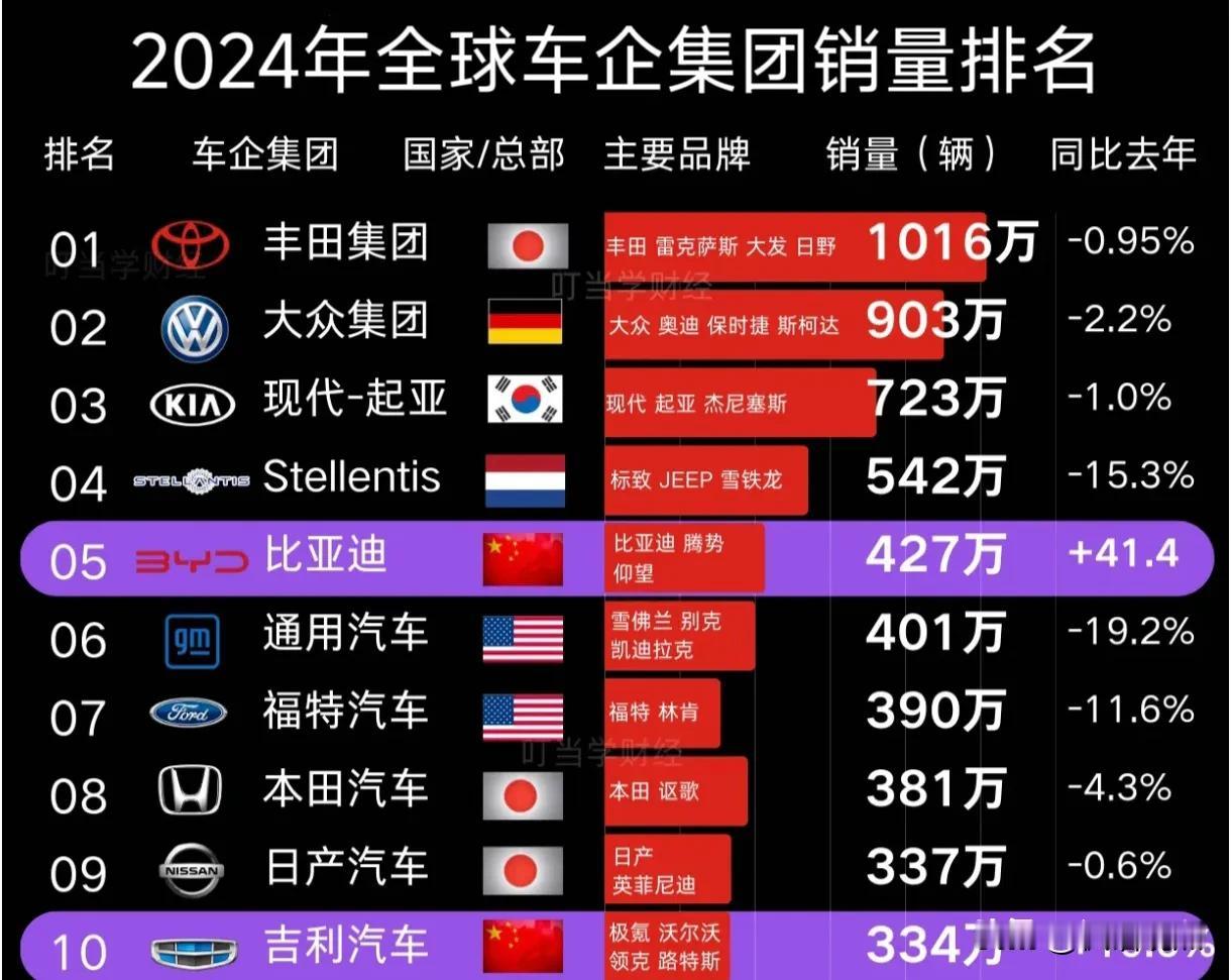 媒体统计了，2024年全球车企集团销量排名，从中看到几点：
1、丰田依然是全球汽