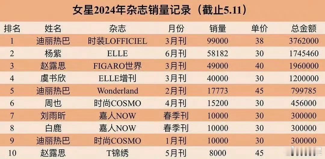 迪丽热巴是2024女明星杂志销量第一，杨紫是总销量第一 ​​​