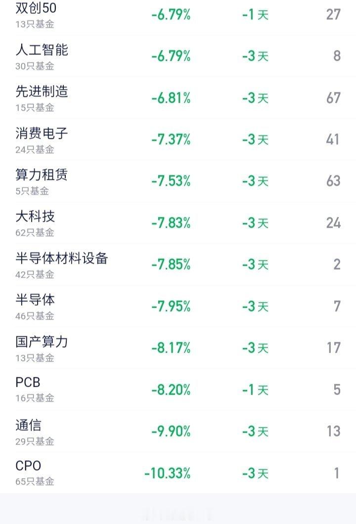 A股科技退潮，科技废了，彻底废了… 