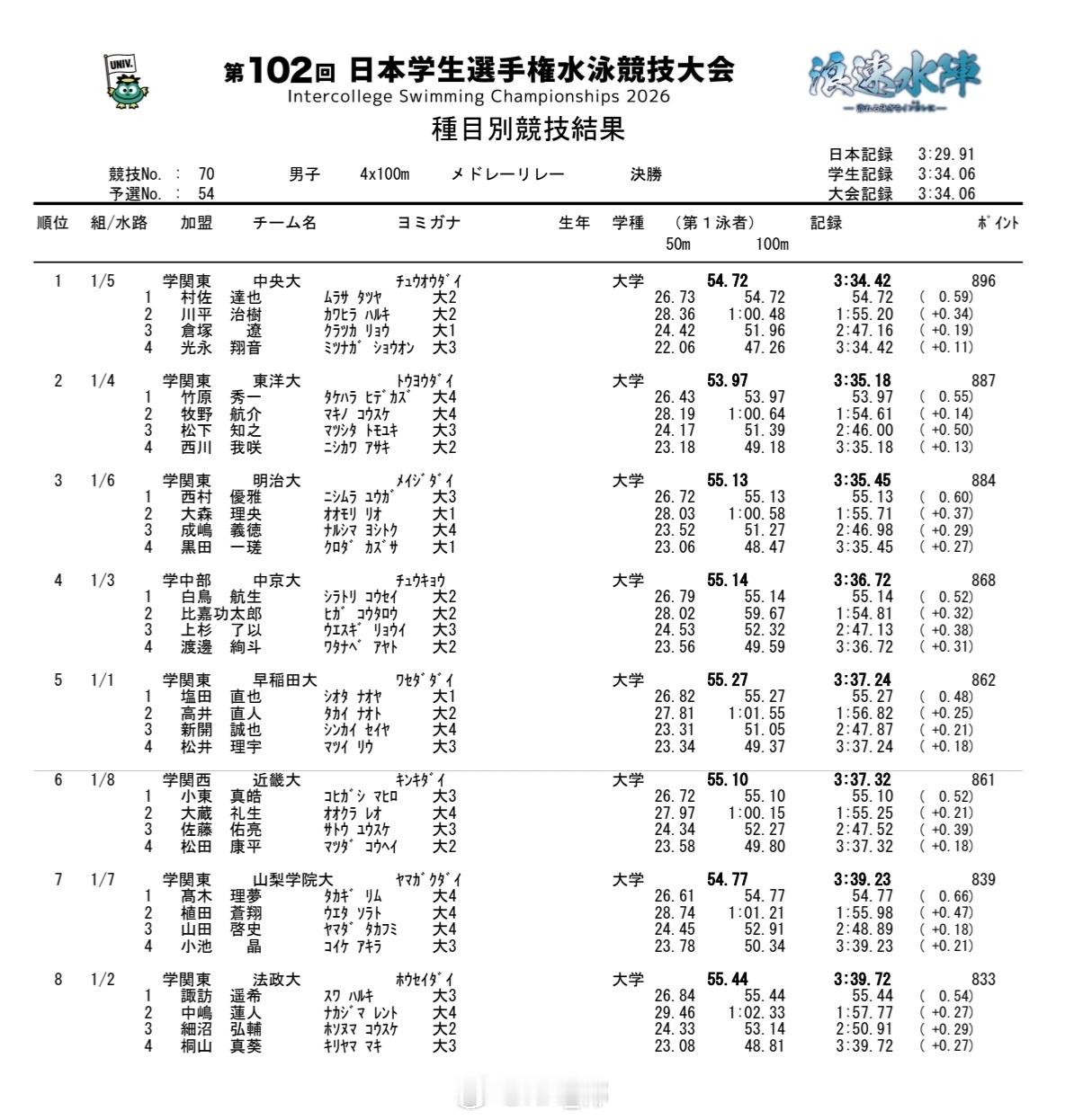 日本学生选手権水泳竞技大会 男子混接光永翔音自由泳分段 47.26！又比昨天快一
