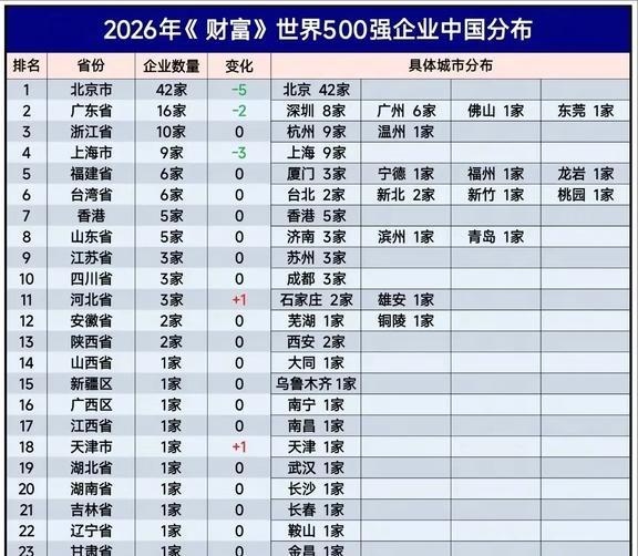 2026《财富》世界500强：中国122家上榜，北京继续领跑。你怎么看？全球化趋