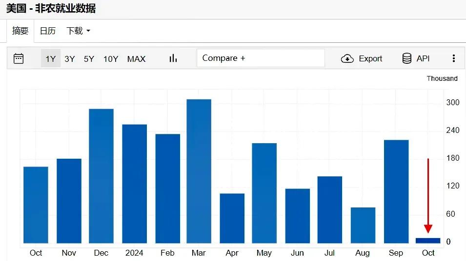 美国的非农就业数据，除了基本每次都会下调之前公布的就业数据以外，10月新增就业也