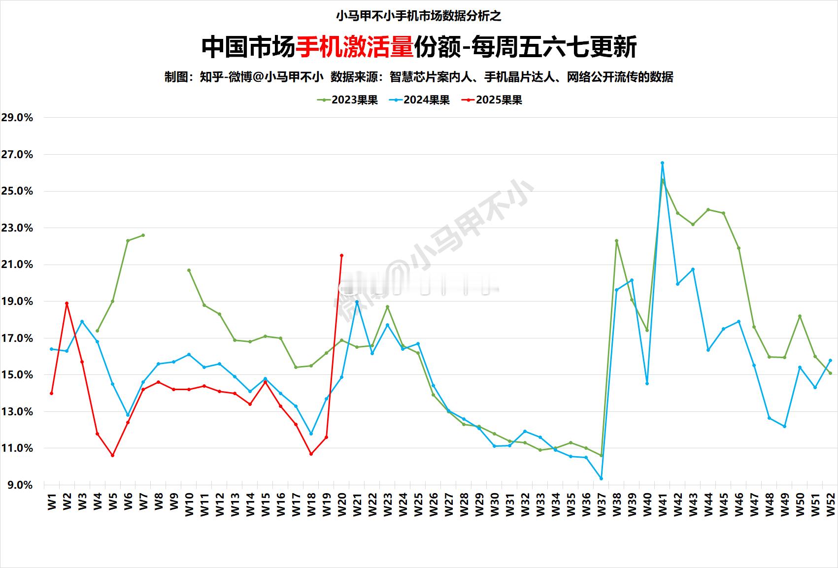 牛啊，一柱擎天果，降价叠加618，一扫颓势，原地起飞，勇夺第一。更离谱的，同比暴