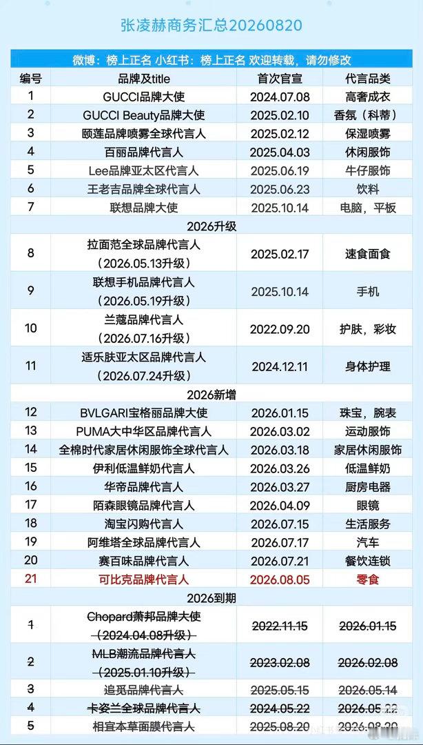 张凌赫商务资源现状网传张凌赫今年代言可以冲30，妥妥95生商务黑马，待宣都是大品