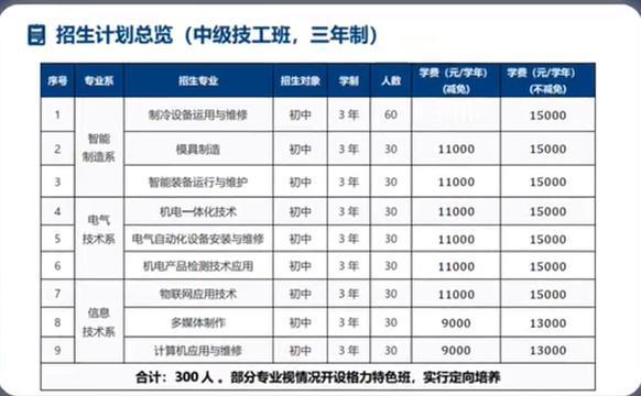 董明珠办技校当校长 格力技校学费每学年最高 1.5 万。
 
8月18日，珠海市