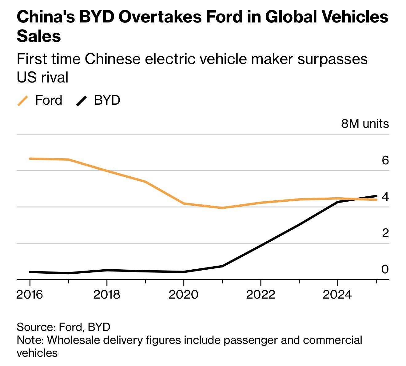 汽车版的东升西落。5 年时间，攻守易行，比亚迪超越福特成为全球第 6 大车企。2