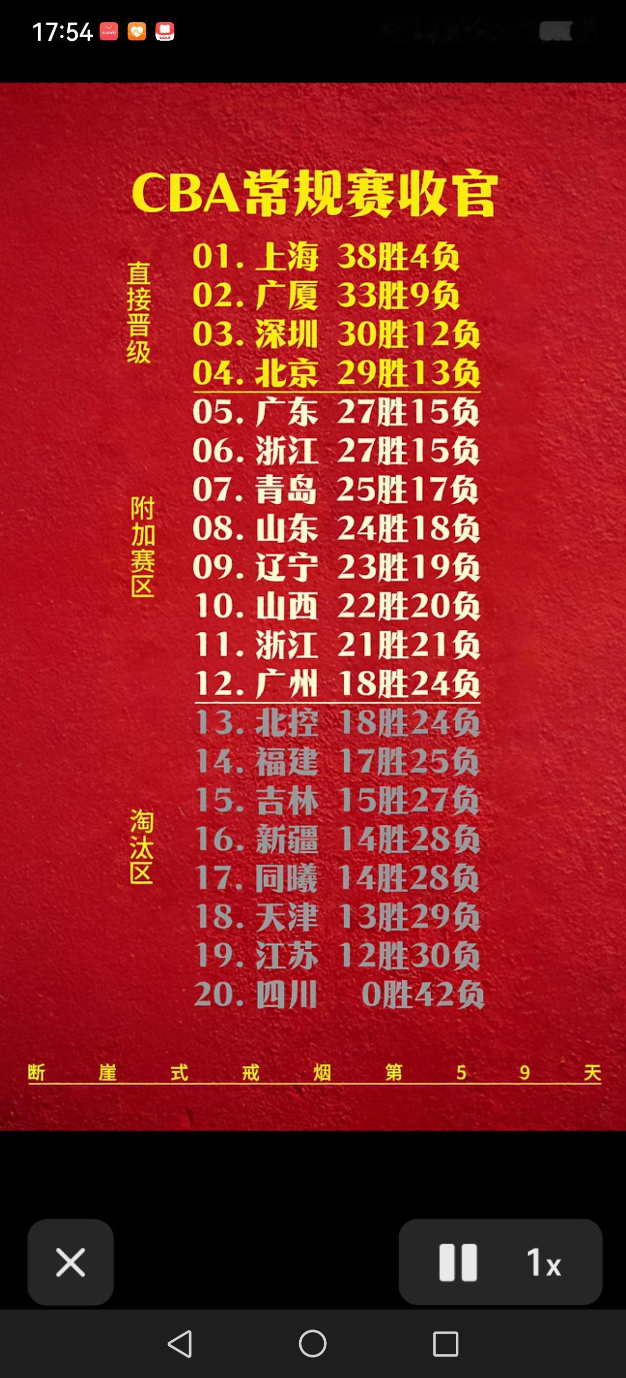 4月24日CBA常规赛第42轮收官，这一夜战况超精彩。上海太猛了，23连胜登顶，