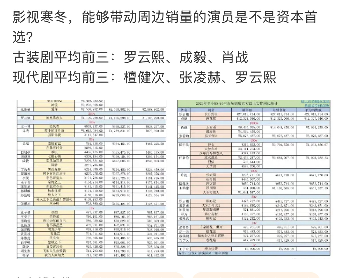 影视寒冬，能够带动周边销量的演员 ​​​
