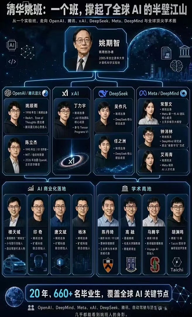 清华姚班 全球AI半壁江山太强了，这套筛选人才的机制依然是非常有效的，清华北大还