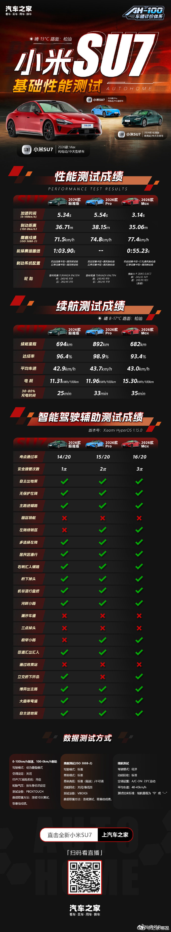 小米SU7Pro一充跑通京沪小米SU7 Pro 见证纯电历史✨ 🚗一充横穿京沪