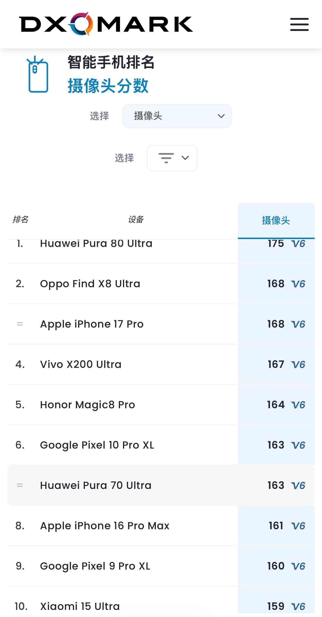 谁还记得 DxOMark？他们的影像评测还在做，第一是华为的 Pura80 Ul