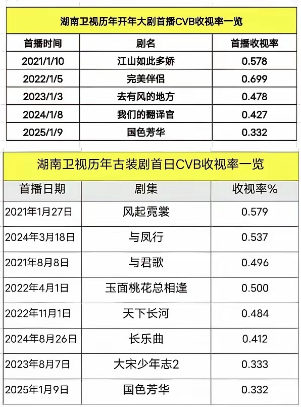 🥭历年开年剧、古装剧首播cvb收视，国色芳华又砸穿了一个卫视收视率，首播成绩＝