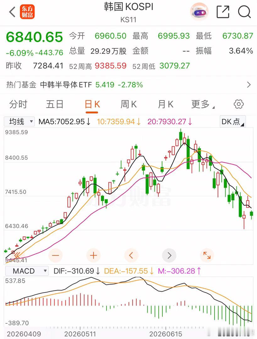 韩国加息！韩日股市暴跌，芯片巨头重挫！韩国央行将利率上调25个基点至2.75%，