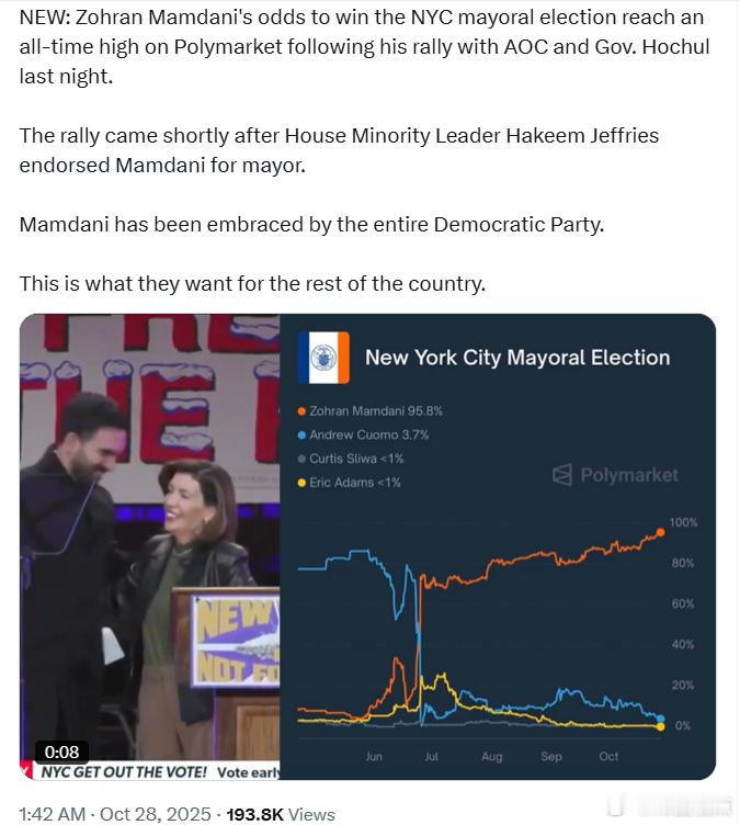 佐兰·曼达尼与AOC和州长霍赫尔举行集荟后，他在Polymarket上的纽约市市