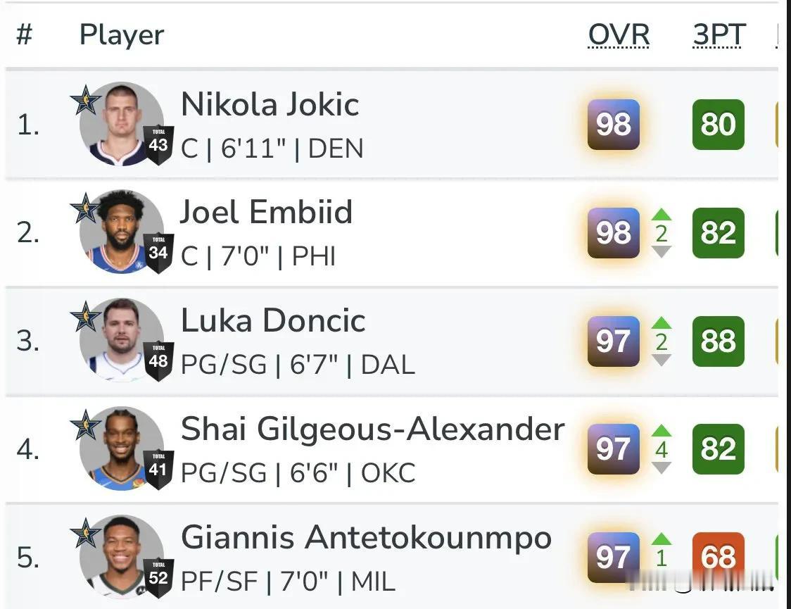 NBA2k25前十球员排名