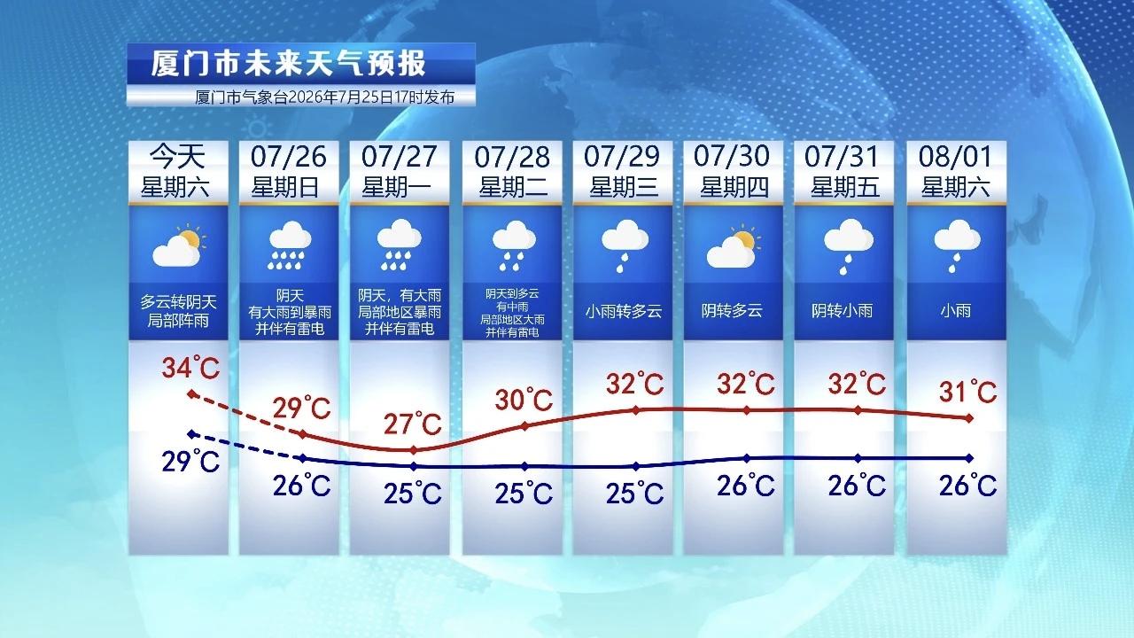 【7月26日至8月1日，厦门未来七天天气预报】

今天，厦门是多云到阴的天气，气