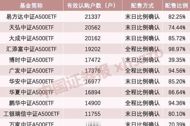 第二批12只中证A500ETF全都成立了，募集资金都超过了20亿，这可是个超级大