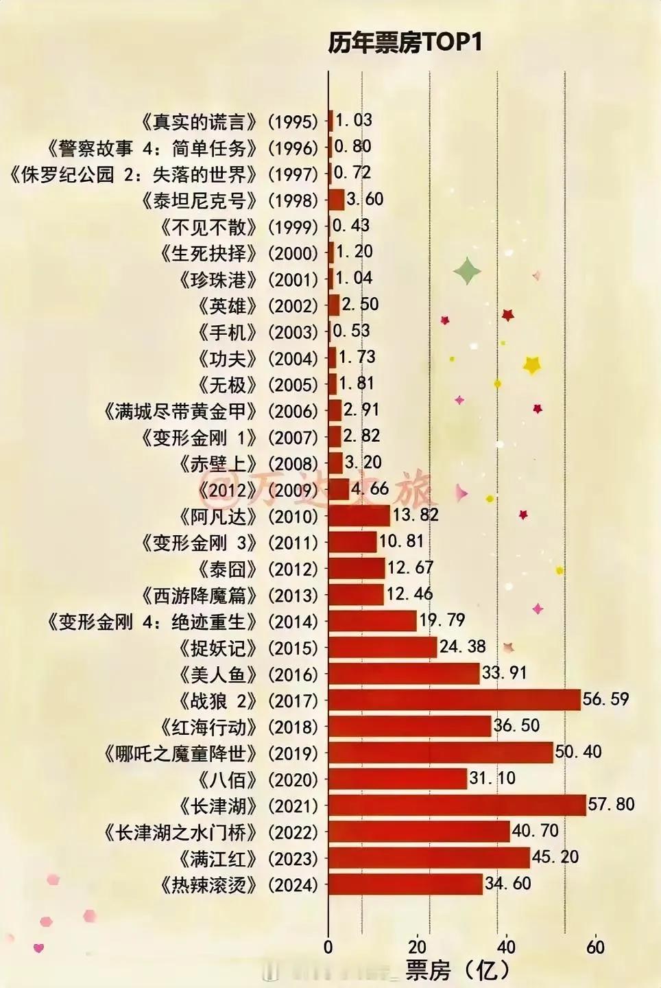 近三十年电影票房年度NO.1。