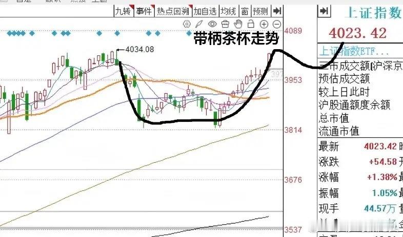 今天A股放巨量收下12连阳，明天A股怎么走？到底是涨是跌？我做了一个大胆的预判，