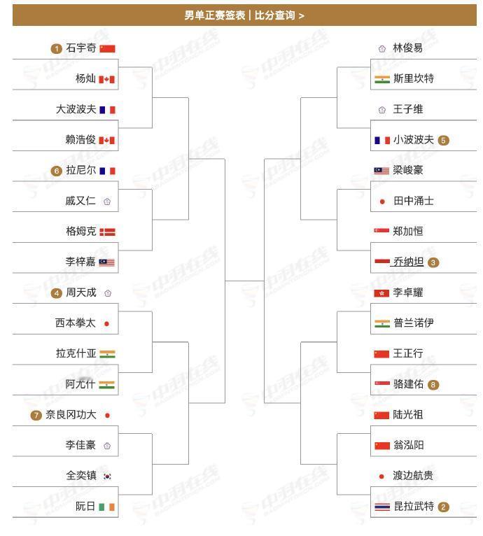 石宇奇印度羽毛球公开赛可能还要继续打法国男单。国羽男单本来就没多少人，李诗沣退赛