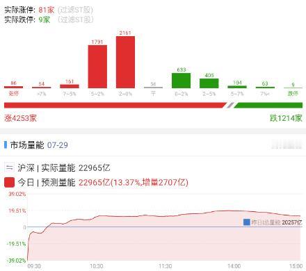 20260729 最强某队

中午的时候还发了一条，大意是盘面已经走成这个样子了