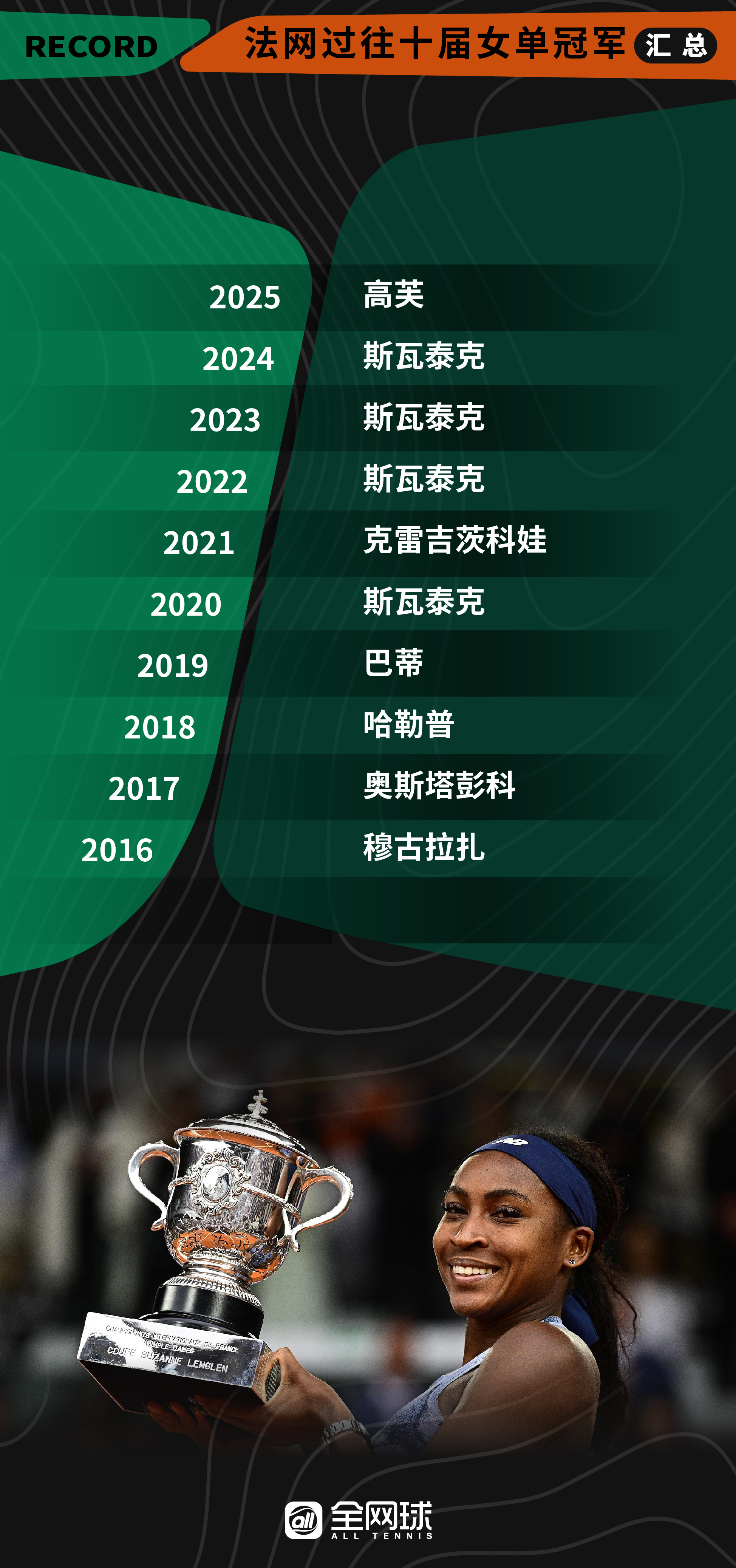 法网2026 近十年单打冠军榜今年男子看点：谁能阻止辛纳实现全满贯？女子看点：依