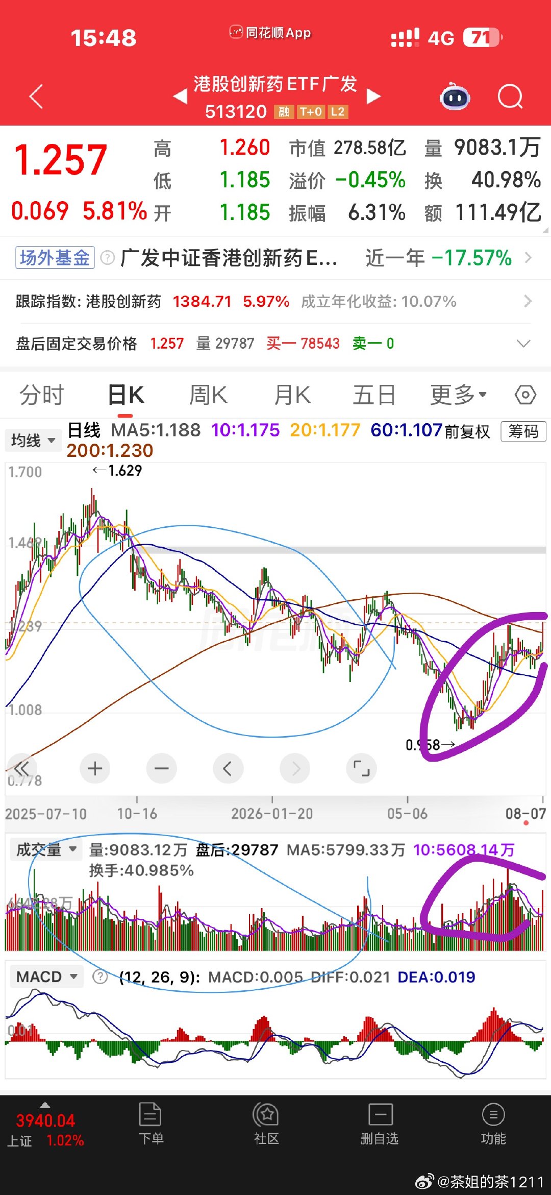 量在价先，所以在底部持续放量的板块都应该值得被关注。大资金永远都是先知先觉者，成