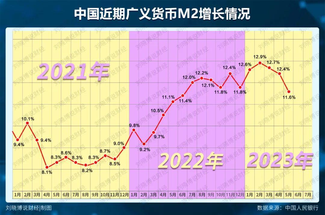 下午4点，随着香港股市收市，5月的金融数据也公布了。

不出意料，很难看。

数
