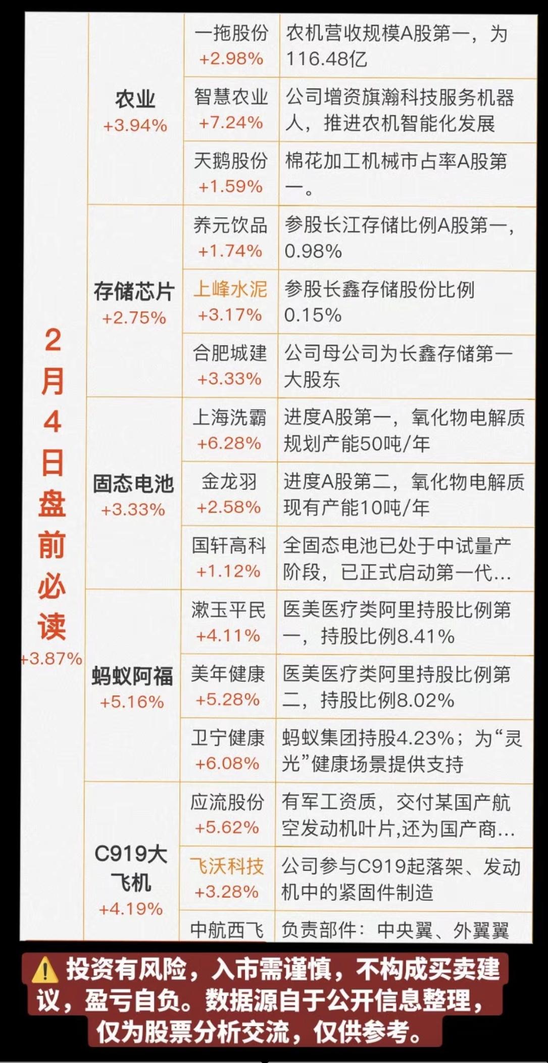 2.04周三  盘前  财经热点必读！

1.农业一号文件：农机、智慧农业
2.