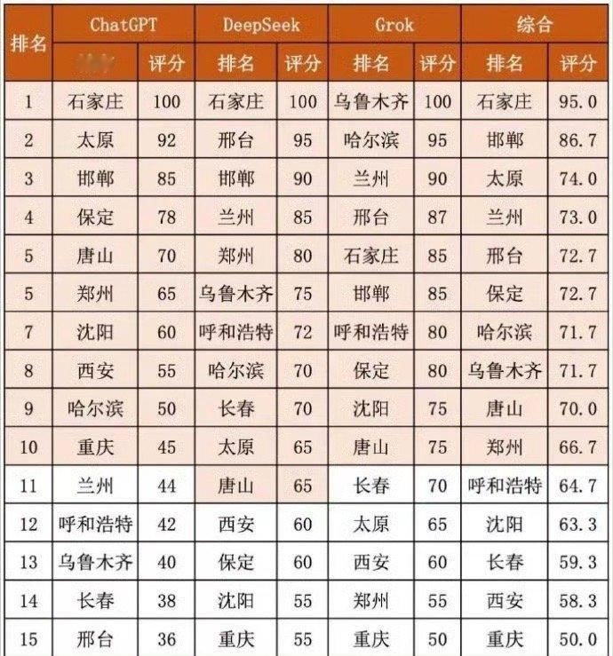 啊？要来真的有城市的打榜表 ​​​