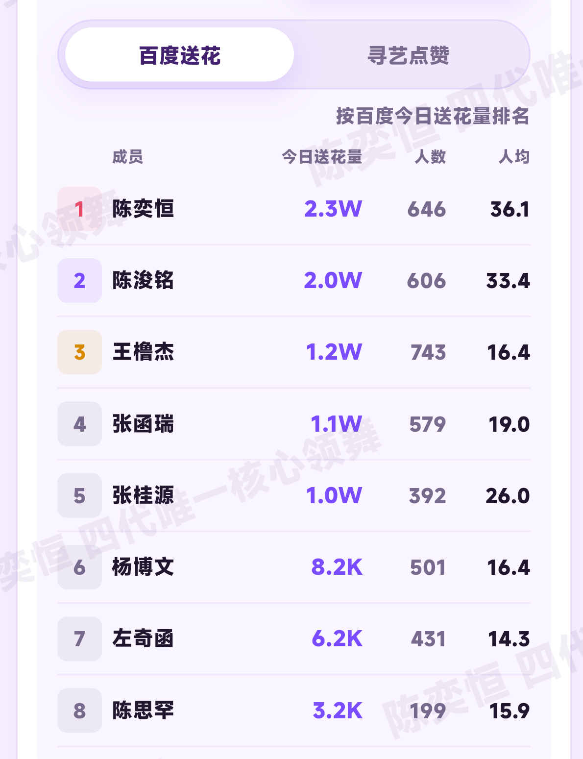送花💜第一寻艺💜第一今天🎯16w送花 1.4w寻艺 一起努力吧💜做完扩散