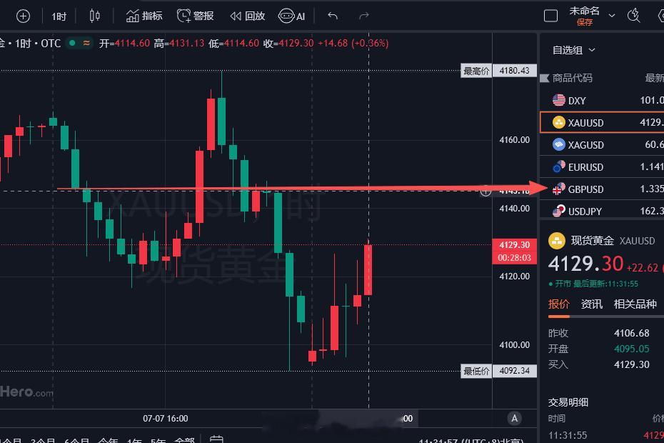 黄金提前布局：反弹4140-45附近参考进空！目标看4100-4020！金价黄金