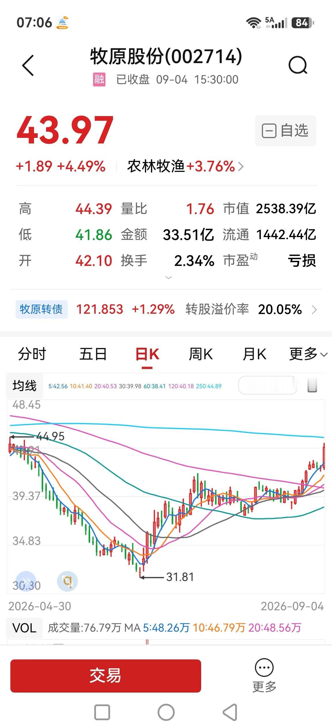 温氏股份、牧原股份联袂走强，提前反映猪周期转折预期？

当前股价已经向年线迈进，
