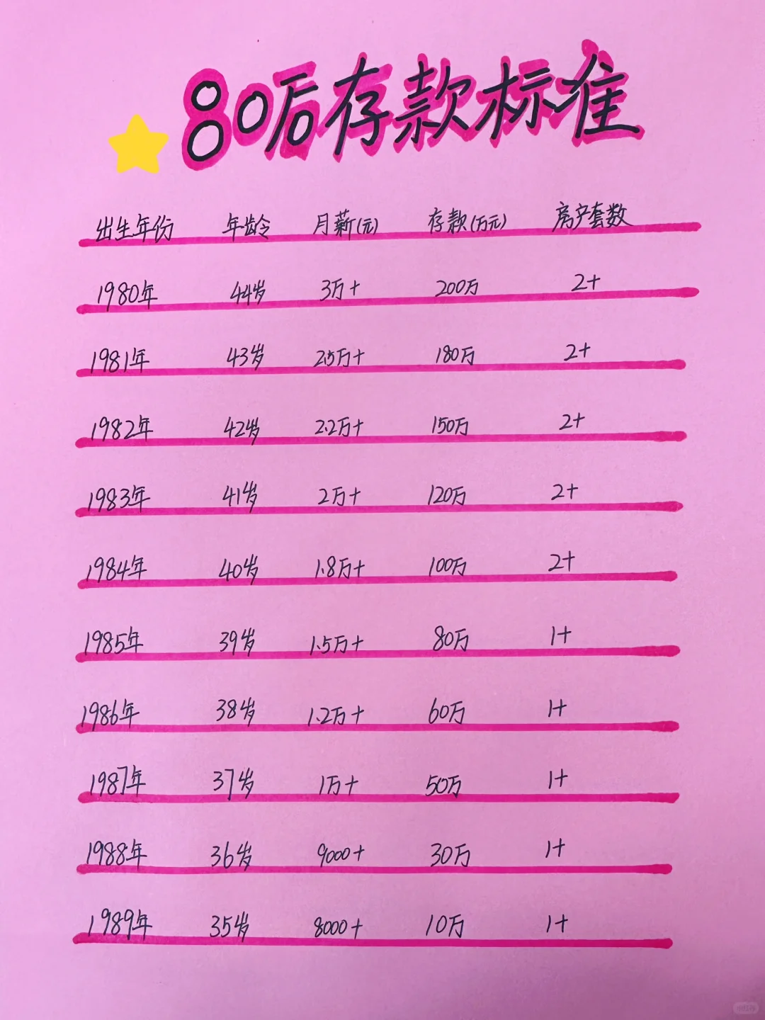 80后存款标准，😊你达标了吗？（仅供娱乐）