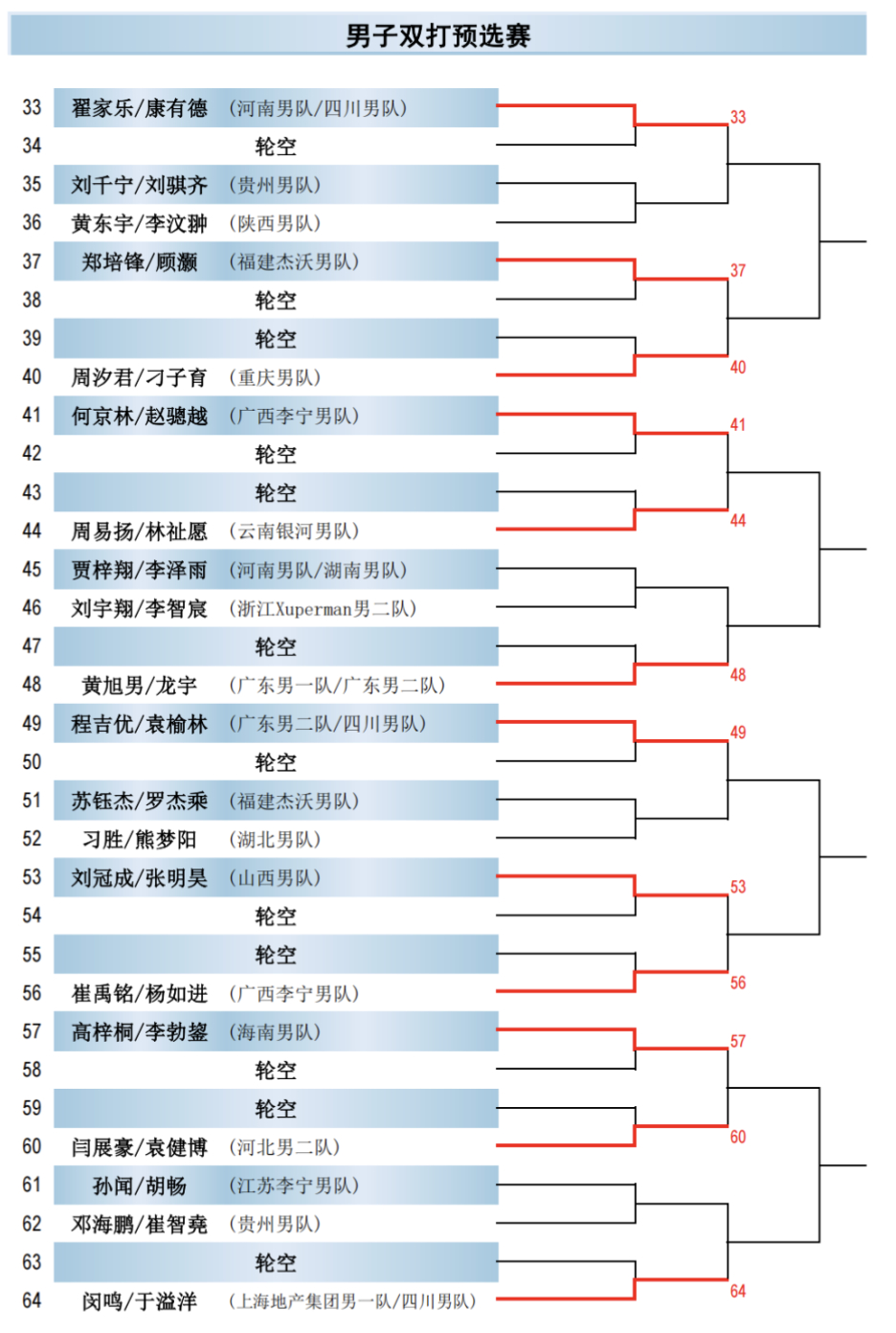 2026全国乒乓球锦标赛丨男双预选赛签表 