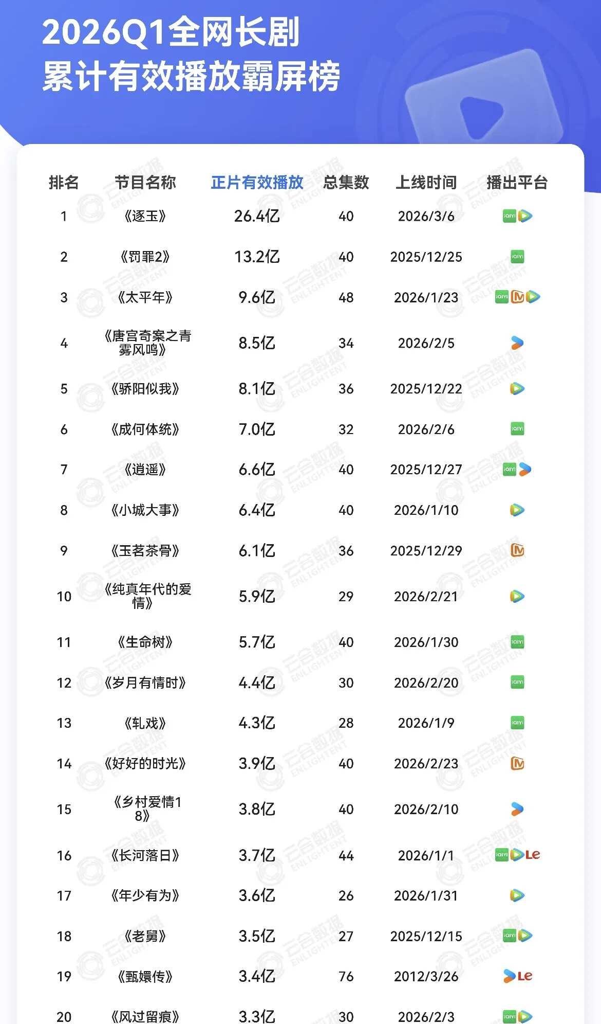 第19名有点意思😂😂
逐玉 张凌赫 田曦薇 甄嬛传 孙俪 陶昕然