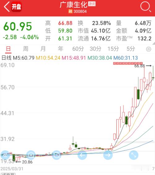 $广康生化 sz300804$ 双对子顶？ ​​​
