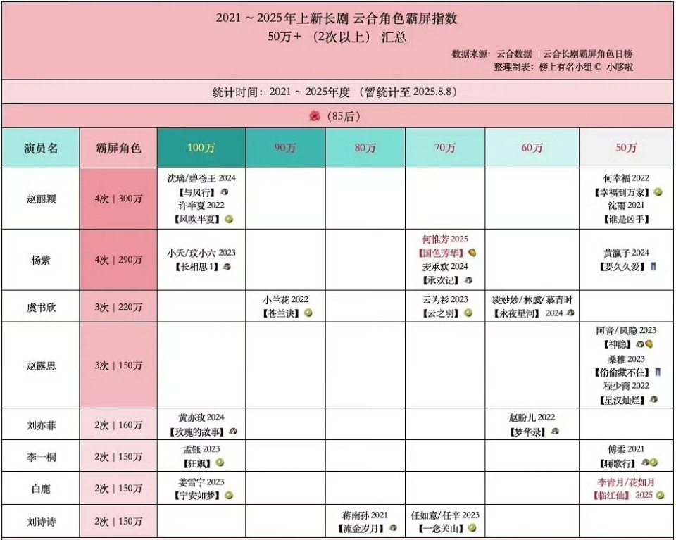 2021-2025年度云合霸屏女性角色汇总赵丽颖霸屏指数300w排名第一！！ ​