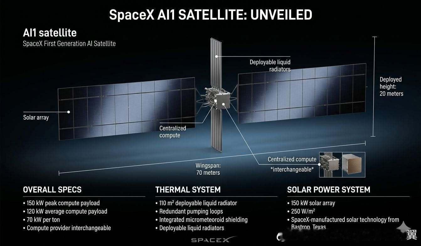 Spacex透露了AI-1算力卫星的细节。配备长达70米的巨型展开式太阳能电池板